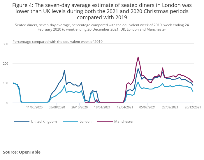 Seven-day average estimated of seated diners in London